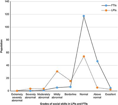 Frontiers | Late Preterm Infants' Social Competence, Motor Development ...